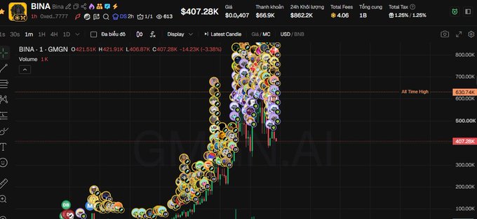 A TradingView-style chart shows BINA / GMGN (Binance) trading near $407.28K after rising from roughly $100K toward an $800K–$1M all-time-high target, with crowded circular markers over the candles. The caption highlights the post’s “See you 1M cap” prediction and the referenced contract and Telegram bot.