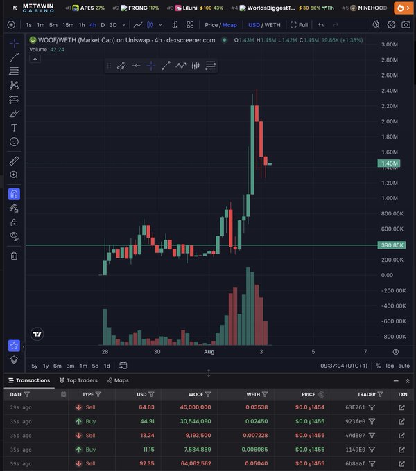 A Dexscreener chart shows WOOFWETH market cap on Uniswap with a dramatic price spike and recent transactions listed below.