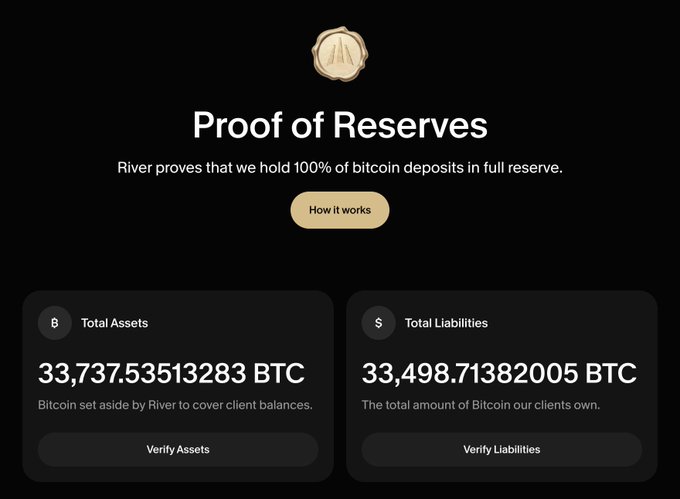 The image displays River's "Proof of Reserves" page, showing **Total Assets of 33,737.53513283 BTC** and **Total Liabilities of 33,498.71382005 BTC**, demonstrating that the company holds 100% of client Bitcoin deposits in full reserve. This visual directly supports the post's announcement of the September 2026 Proof of Reserves publication, providing transparent verification of Bitcoin holdings versus client balances.