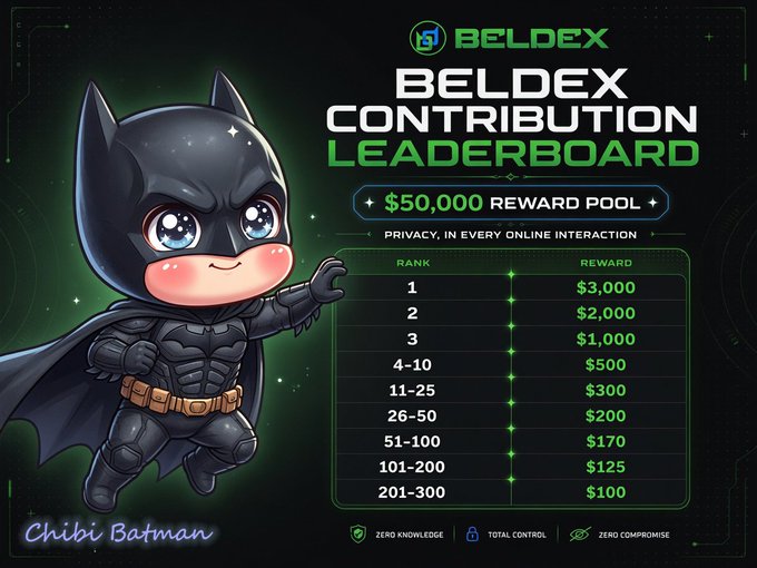 A "BELDEX CONTRIBUTION LEADERBOARD" graphic featuring a chibi Batman character, listing ranks and rewards out of a $50,000 reward pool.
