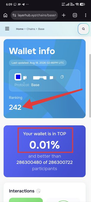 A screenshot of a layerhub.xyz wallet info page for the Base protocol shows a ranking of 242 and stats indicating the wallet is in the top 0.01%, outperforming over 28.6 million participants. The image visually confirms the brag about the user's high Base wallet ranking highlighted in the accompanying post.