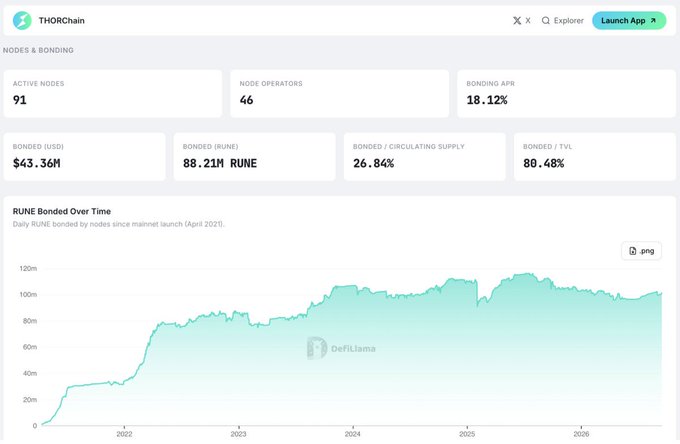 A THORChain dashboard displays key network statistics—91 active nodes, 46 node operators, 18.12% bonding APR, $43.36M bonded (USD), 88.21M RUNE bonded, 26.84% bonded/circulating supply, and 80.48% bonded/TVL—alongside a "RUNE Bonded Over Time" chart tracking daily RUNE bonded by nodes since April 2021, illustrating the network's growth and supporting the post's message about bonding $RUNE for yield.