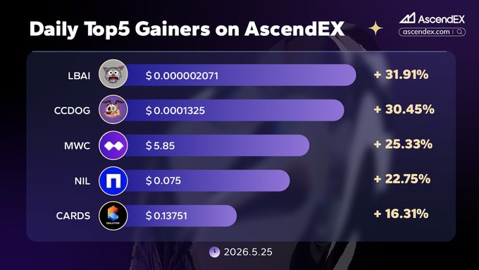 The image shows a bar graph with different types of cards, including LBAI, CCDOG, MWC, NIL, and CARDS, along with their respective gains or losses over time. The bars represent the daily gains or losses for each card type. The text in the image indicates that the gainers are listed on AscendEx, a cryptocurrency exchange platform. The post suggests that there is an opportunity to trade cards at a favorable price, and it encourages users to take advantage of this situation by buying low and selling high.