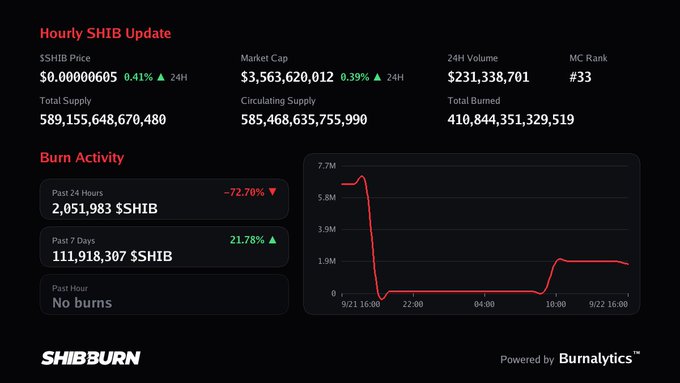 SHIBBURN 'Hourly SHIB Update' dashboard showing a SHIB price of $0.0000605, market cap of $3,563,620,012, 24H volume of $231,338,701, and a burn activity graph powered by Burnalytics.