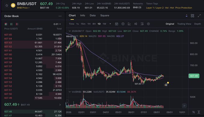 A Binance cryptocurrency trading interface showing the BNB/USDT pair at a price of 607.49, featuring an order book on the left and a candlestick price chart on the right.