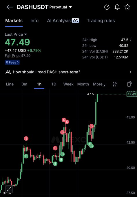 A trading chart for DASHUSDT perpetual pair shows the asset up 6.79% to $47.49, with a strong recent push hitting a 24h high of $47.5. The "power move" caption matches the visible bullish breakout, as the price sharply rallied from the $42.50 range to new highs on the 1-hour candle chart.