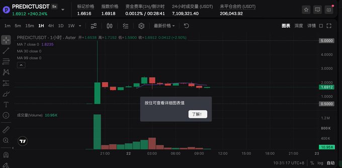 A dark-themed TradingView chart shows the “PREDICT/USDT” 1-hour candlestick, priced around 1.6912, with volume bars and a Chinese pop-up reading “按住可查看详情图表” and “了解.” The overlaid post discusses PredictdotFun pre-market contracts and PP points, including 450 million final points and an 8.8% airdrop ratio, contextualizing the trading-chart image.