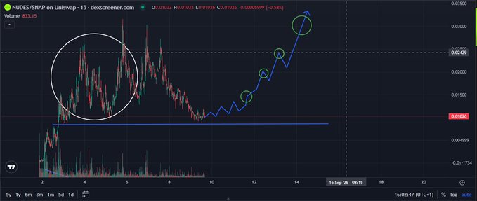 A TradingView 15-minute candlestick chart of NUDES/SNAP on Uniswap (volume 831.15) showing price action at 0.01026, with a white circle highlighting an earlier price drop around days 2-6, green circles marking a recent uptrend with a blue arrow pointing to higher targets near 0.0429, and a horizontal support line near 0.04999.