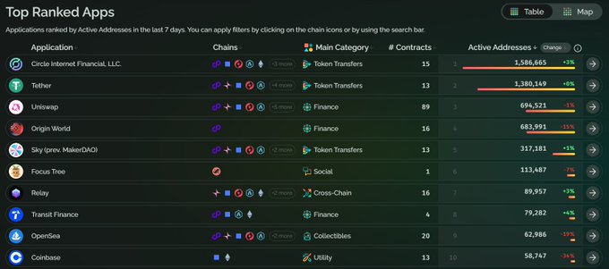 The image shows a list of app names displayed on a computer screen, with one of them being @USDC. The top ranked apps are listed below this one, along with other app names such as @circle $USDC, @CashApp Top apps by active addresses in the past 7 days, and others. This information is relevant to the post about USDC being one of the most used apps on the Ethereum ecosystem.