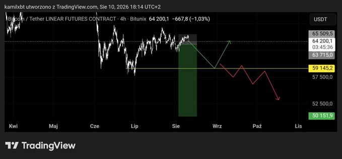 A TradingView chart of the BTC/USDT perpetual futures contract on Bitunix displays a bearish scenario with a 4-hour timeframe, showing the current price at 64,200.1 (down 1.03%), with the 59,145.2 level highlighted as a critical support zone and a drawn projection suggesting a potential drop toward 50,151.9—aligning with the post's view that 59k is the key area and a bearish position remains active.