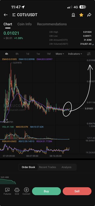 A cryptocurrency trading chart on Binance shows the COTI/USDT pair at 0.01021 (+1.08%), with a hand-drawn arrow highlighting a recent entry point near the bottom of the consolidation zone before a projected upward move. The annotation visually supports the post's claim of a strategic buy at the marked price level, suggesting bullish momentum ahead.
