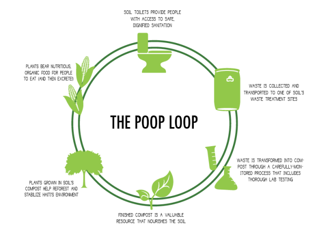 An infographic titled 'THE POOP LOOP' illustrating the cycle of soil toilets, waste collection, composting, and how composted soil helps grow nutrient-rich plants.
