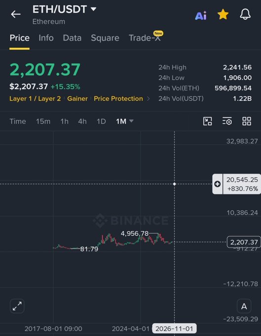 A Binance app screenshot showing the ETH/USDT (Ethereum) price at $2,207.37, up 15.35%. The chart displays a long-term view from August 2017 to November 2026, with historical highs and lows visible, and 24h volume of 596,899.54 ETH.