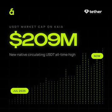 A Tether promotional graphic showing 'USDT MARKET CAP ON KAIA $209M' with a chart noting a 'New native circulating USDT all-time high' marked NOW versus JUL 2025.