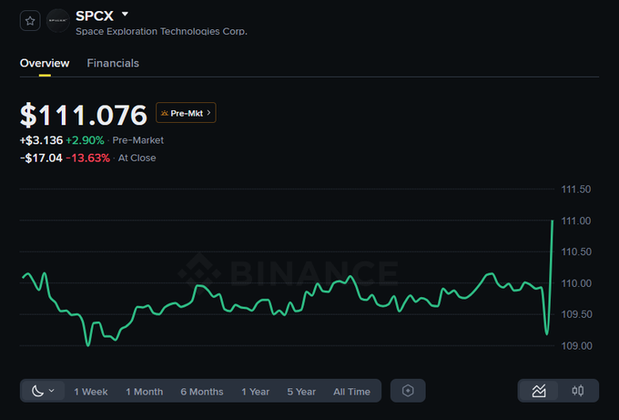 A Binance stock chart for SPCX (Space Exploration Technologies Corp.) showing a price of $111.076, up 2.90% pre-market and down 13.63% at close.