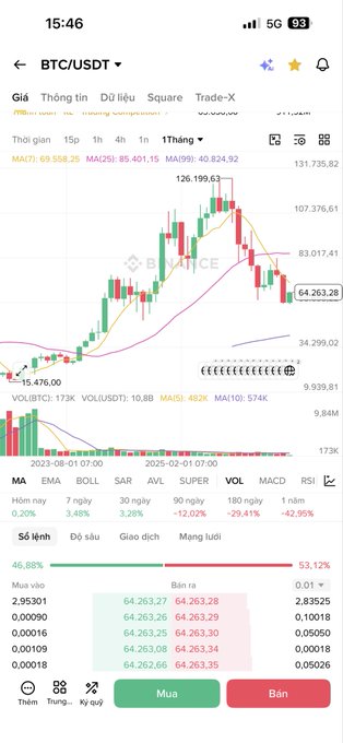 A mobile trading app screenshot showing the BTC/USDT chart on Binance in Vietnamese, displaying MA indicators, moving averages, volume stats, and Buy/Sell buttons at the bottom.