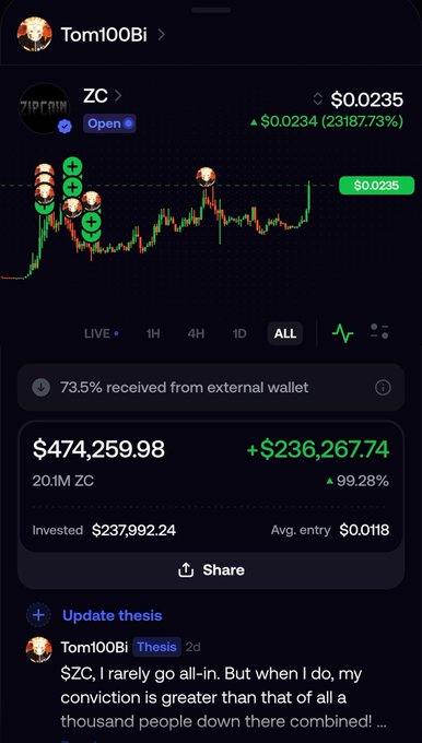 A portfolio screenshot showing a trader named "Tom100Bi" who is "ALL IN" on the token $ZC (Zircuit), holding 20.1M ZC worth $474,259.98 with a +99.28% gain, backing his bullish thesis that Ethereum-based projects like ZC will help $ETH reclaim its spotlight from $Sol this cycle.