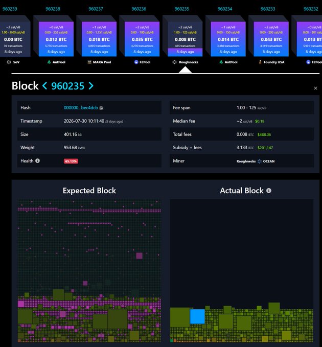 A blockchain explorer interface shows Block 960235 with details including hash 000000...bec4dcb, timestamp 2026-07-30 10:11:49, size 401.16 kB, weight 953.68 kWU, median fee of ~2 sat/vB, and miner listed as Roughnecks OCEAN, alongside an Expected Block and Actual Block visualization.