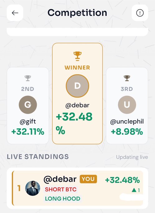 A competition results screen on NectarFi shows user @debar winning first place with a +32.48% return from shorting BTC and going long on HOOD, with @gift (+32.11%) in 2nd and @unclephil (+8.98%) in 3rd — illustrating the "NectarFi tek" being celebrated in the post.