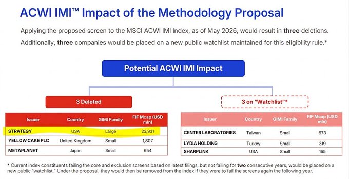 The image, titled "ACWI IMI™ Impact of the Methodology Proposal," shows that applying MSCI's proposed screening rules to the MSCI ACWI IMI Index as of May 2026 would result in three deletions—including Strategy (MSTR, $23.9B)—and place three additional companies (Center Laboratories, Lydia Holding, and Sharplink) on a new public watchlist. This relates directly to Michael Saylor's criticism of MSCI, highlighting how the proposed rules would exclude Strategy from a major global index despite its significant market capitalization.