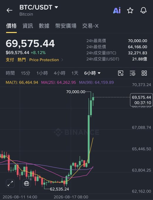 A Binance trading chart shows BTC/USDT at $69,575.44, up 8.12%, with a sharp price spike to 70,000.00 from a low of 62,535.24, displayed in Traditional Chinese.