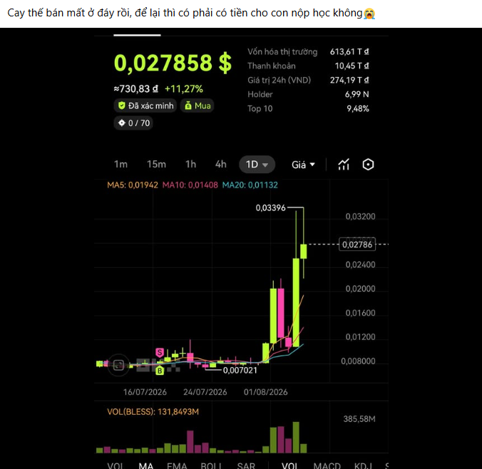 Cryptocurrency price chart screenshot with Vietnamese caption asking whether selling now will leave enough for the kid's school fees, showing a token priced at 0,027858 $ with an +11.27% gain, market cap of 613.61 tỷ, and a sharp upward price trend in the 1D view.