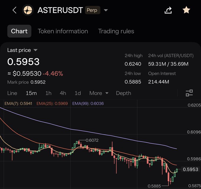 A cryptocurrency trading chart for the ASTER/USDT perpetual pair showing a last price of 0.5953 and a 4.46% decrease, with EMA indicators and a 15m line chart.