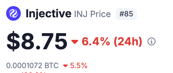 A price display for Injective (INJ) showing a current price of $8.75, down 6.4% in 24 hours, ranked #85, with a BTC equivalent of 0.0001072.