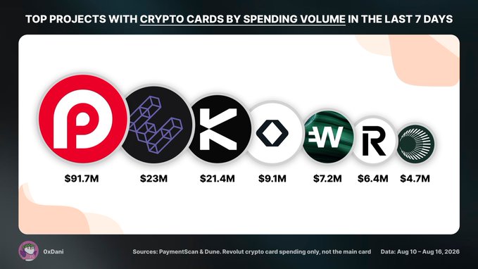 An infographic titled 'TOP PROJECTS WITH CRYPTO CARDS BY SPENDING VOLUME IN THE LAST 7 DAYS' by 0xDani, showing spending volumes: $91.7M (red 'P' logo), $23M, $21.4M (K), $9.1M, $7.2M (W), $6.4M, and $4.7M, sourced from PaymentScan & Dune for Revolut crypto cards.