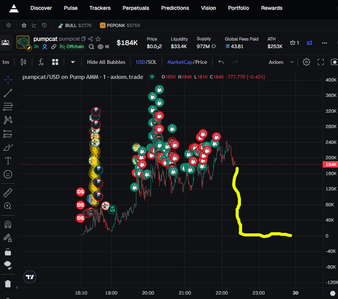 A TradingView chart of pumpcat/USD on a 1-minute timeframe showing a sharp price decline from around $184K to near zero, illustrated by a yellow hand-drawn arrow, confirming the "knife drop" described in the post.