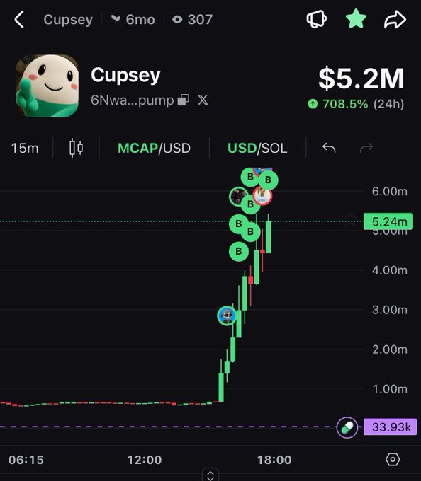 A DexScreener chart for the meme token 'Cupsey' showing a massive 708.5% gain in 24 hours, reaching a $5.2M market cap.