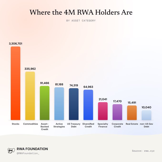 A bar chart titled 'Where the 4M RWA Holders Are BY ASSET CATEGORY' from RWA Foundation, showing Stocks leading with 3,306,701 holders, followed by Commodities, Asset-Backed Credit, and other categories.