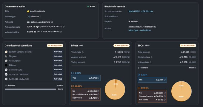 A dashboard screenshot of a blockchain governance action showing details about an "info action" with voting results for DReps and SPOs, both indicating "Not approved" status.