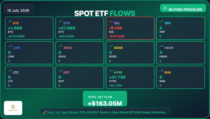 Spot ETF Flows dashboard for 15 July 2026 showing a total net inflow of +$163.05M, with buying pressure led by Bitcoin (+$107.80M, +1,666 BTC) and Ethereum (+$53.83M, +27,980 ETH), plus inflows into HYPE (+$2.13M) and outflows from SOL (-$707.08K).
