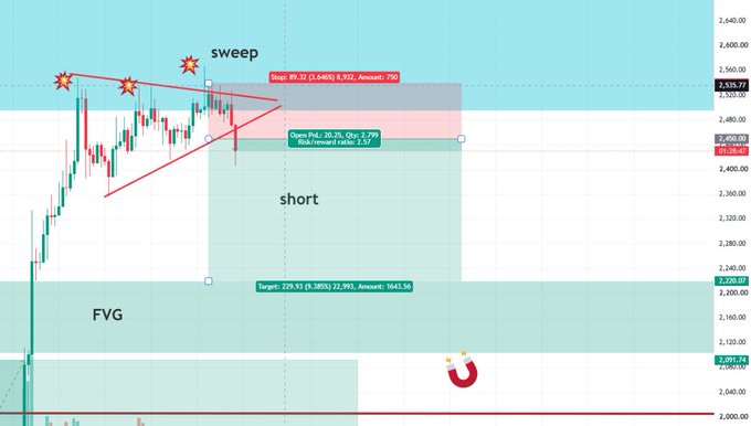 A candlestick chart of ETH/USD showing a short trade setup with a sweep marked at the top, a "short" label in the middle, and a "FVG" zone below, featuring key levels including a stop at 2,535.77, open P&L of -28.25, and a target of 2,220.07 with a risk/reward of 2.57.