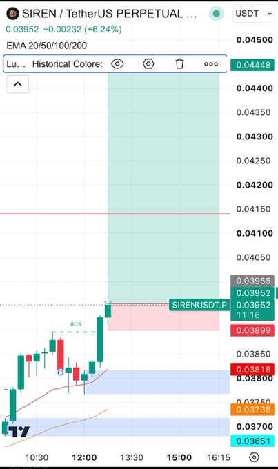 A TradingView chart of SIREN/USDT Perpetual shows the price climbing over 6% to $0.03952, with the recent breakout labeled "BOS" aligning with the poster's bullish prediction and call to secure profits on the move.
