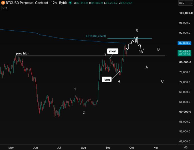 A BTCUSD perpetual contract 12-hour candlestick chart on Bybit showing price levels with technical analysis annotations marking wave patterns (1-5), previous highs, long/short signals, and Fibonacci extension at 1.618 (89,784.9).