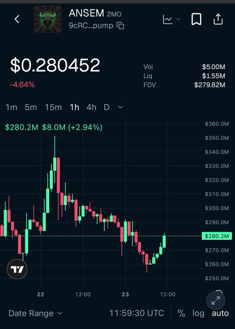 A TradingView mobile chart for the ANSEM token (9cRC...pump) showing a price of $0.280452 (-4.64%), with $5.00M volume, $279.82M FDV, and a downward trending candlestick chart from late August.