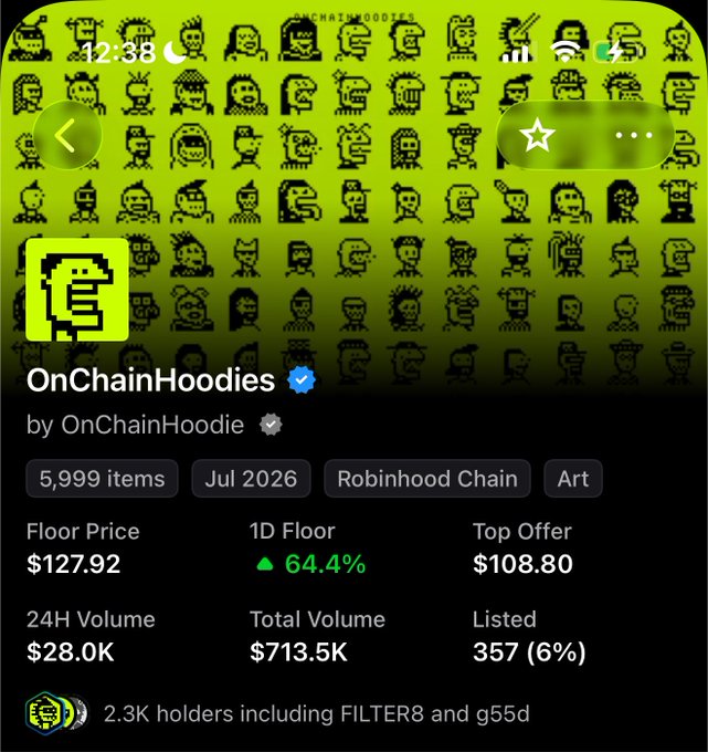 Screenshot of the OnChainHoodies NFT collection page on Robinhood Chain, showing a floor price of $127.92 (up 64.4% in 1 day) and a top offer of $108.80 across 5,999 items, supporting the poster's boast about buying in at $38 and now seeing a new all-time high.