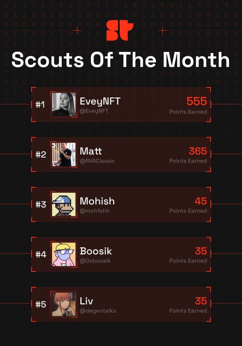 The image displays a "Scouts Of The Month" leaderboard by Solana (styled "ST"), ranking the top 5 talent scouts: #1 EveyNFT (@EvegiNFT) with 555 points, #2 Matt (@RVAClassic) with 365 points, #3 Mohish (@moh15hh) with 45 points, #4 Boosik (@0xboosik) with 35 points, and #5 Liv (@degentalks) with 35 points. The graphic aligns with the post celebrating Solana Got Talent's outstanding community scouts for July.
