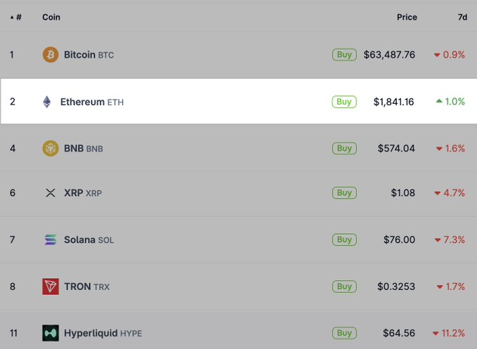 Cryptocurrency price table showing Bitcoin at $63,487.76 (-0.9%), Ethereum at $1,841.16 (+1.0%), BNB at $574.04, XRP at $1.08, Solana at $76.00, TRON at $0.3253, and Hyperliquid at $64.56.