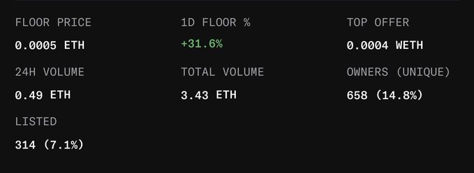 A dark-themed NFT statistics dashboard showing a Floor Price of 0.0005 ETH, 1D Floor % of +31.6%, Top Offer of 0.0004 WETH, 24H Volume of 0.49 ETH, Total Volume of 3.43 ETH, 658 unique owners (14.8%), and 314 listed (7.1%).