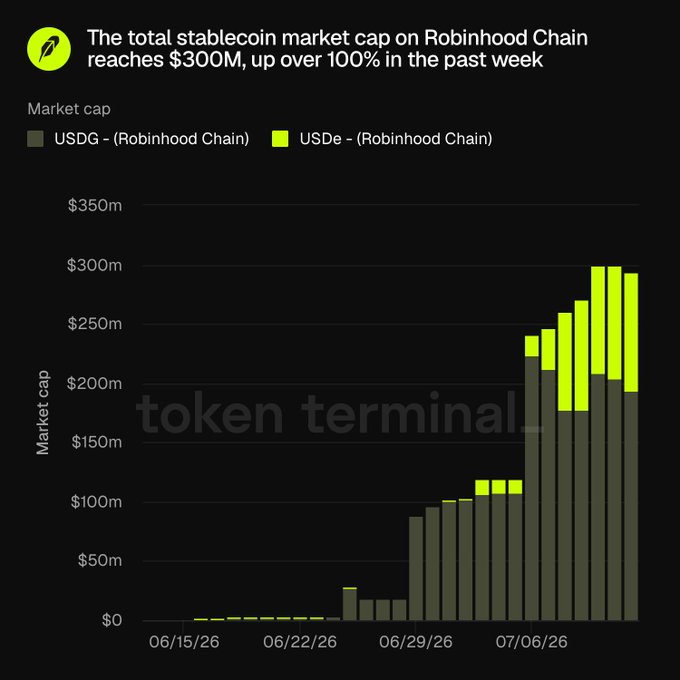 A Token Terminal chart showing the total stablecoin market cap on Robinhood Chain reaching $300M, up over 100% in the past week, tracking USDG and USDe.