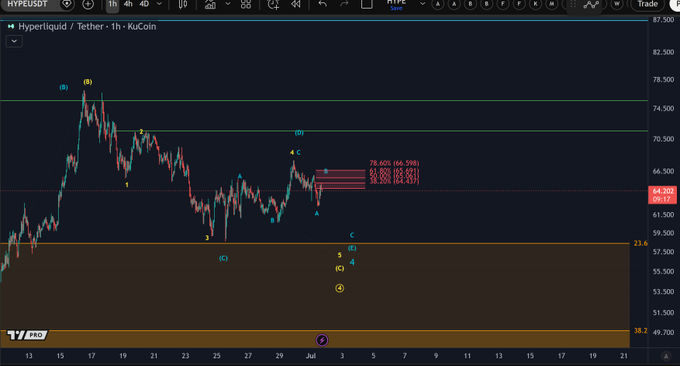 A 1-hour KuCoin candlestick chart of HYPE/USDT shows price testing the $64.43–$66.59 resistance zone (marked with red fib levels labeled 78.60% and 66.59%), with Elliott Wave annotations suggesting a potential B-wave top within an E-wave triangle pattern near $66.59, while the larger downtrend remains intact.