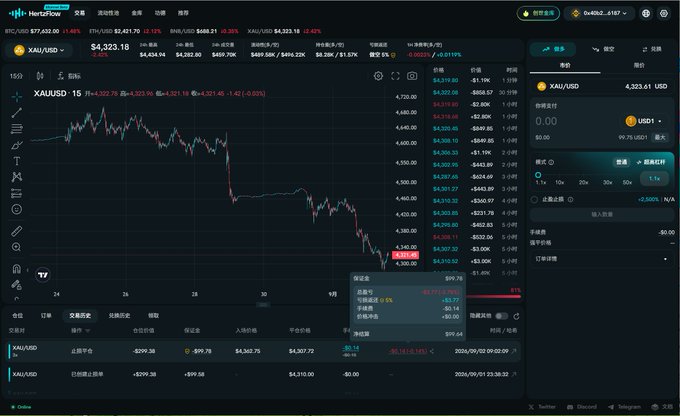 A trading platform interface displays XAU/USD charts and data, highlighting a -$2.51 USD loss on a position with a 20% loss rebate indicated at the bottom right. The image illustrates the post's point about Hertzflow's restored feature that offers a 20% loss rebate to users on losing positions.