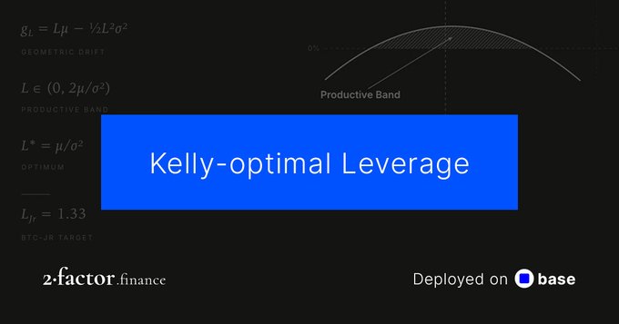A dark-themed promotional graphic for "2-factor.finance" highlights "Kelly-optimal Leverage" in bold white text on a blue banner, with mathematical formulas (including g_l = Lμ − ½μL²σ² and BTC-JR target of 1.33) listed on the left and a "Productive Band" curve graph at the top, matching the post's theme of framing leverage as a mathematical sizing problem rather than a simple toggle, now live in public beta on Base.