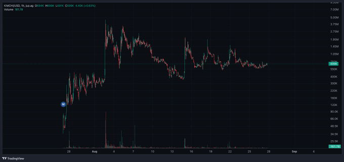 A TradingView candlestick chart for KMNO/USD showing price movement from late July through early September with volume bars at the bottom.