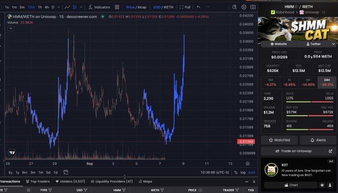 A cryptocurrency trading chart on DEX Screener shows the $HMM/WETH pair's price action on Uniswap, with a sidebar displaying '$HMM CAT' token statistics including price $0.01269 and market cap $12.5M.