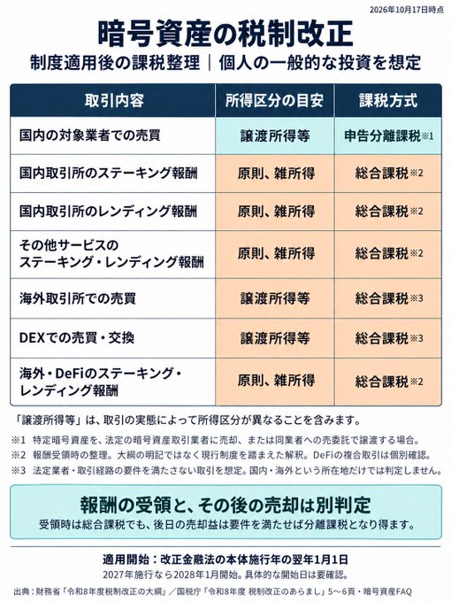 The image is a Japanese tax reform chart titled "暗号資産の税制改正" (Crypto Asset Tax Reform), effective January 1, 2026, showing how various crypto transactions (domestic/foreign exchange trading, staking, lending, DEX, DeFi) will be taxed — either as separate taxation (申告分離課税) for capital gains like sales, or comprehensive taxation (総合課税) for staking/lending rewards.

Regarding the post's interpretation: the chart supports the idea that selling crypto acquired before the 2026 reform on a domestic exchange after 2028 would qualify for separate taxation (申告分離課税), since domestic exchange sales are categorized under 譲渡所得等 (capital gains) with 申告分離課税 — provided the transaction meets the required conditions.