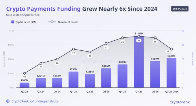 The chart from CryptoRank.io tracks crypto payments funding from Q2 2024 to Q3 2026 QTD, showing capital raised (in $M) via purple bars and number of funding rounds via a line graph, with capital climbing from $105M across 10 rounds in Q2 2024 to a peak of $1.09B over 36 rounds in Q1 2026, before moderating to $621M across 27 rounds in Q3 2026 QTD.
